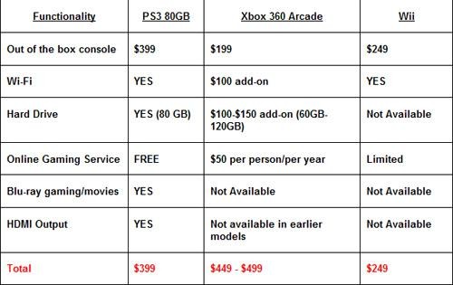 PS3 vs Xbox 360 vs Wii comparison table